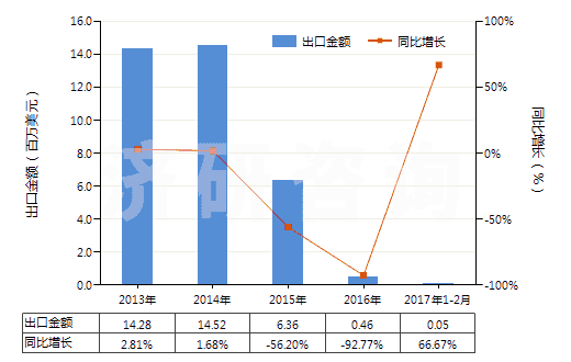 2013-2017年2月中國鋅礦砂及其精礦(HS26080000)出口總額及增速統(tǒng)計 2013-2017年2月中國鋅礦砂及其精礦(HS26080000)出口總額及增速統(tǒng)計